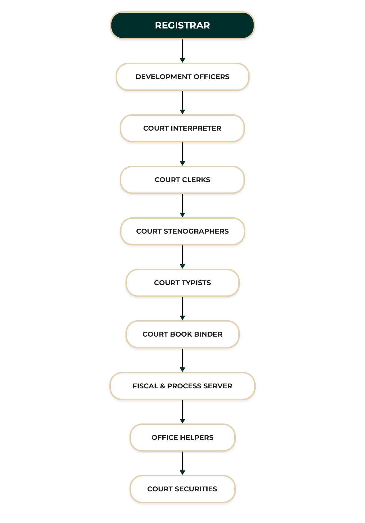 District Court Walapane ORGANIZATIONAL STRUCTURE